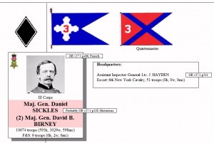 Major General Dan Sickles was the commander of III Corps, the insignia and battle flags for which are shown. Sickles was awarded the Medal of Honor. When he was wounded in battle (pink), command fell to Major General David Birney who was also wounded. Click on any image to zoom.