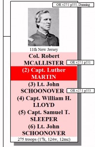 The 11th New Jersey had six commanders over the course of the 3-day battle. One of them was killed and ALL of the others were wounded. Two of the commanders (McAllister and Schoonover) filed Official Reports about the campaign, as did Captain William A. Dunning. The citations for all three of those reports are shown. As also shown, the regiment started the battle with 275 men and, of those, 17 were killed or mortally wounded, 124 were wounded, and 12 were missing or captured.